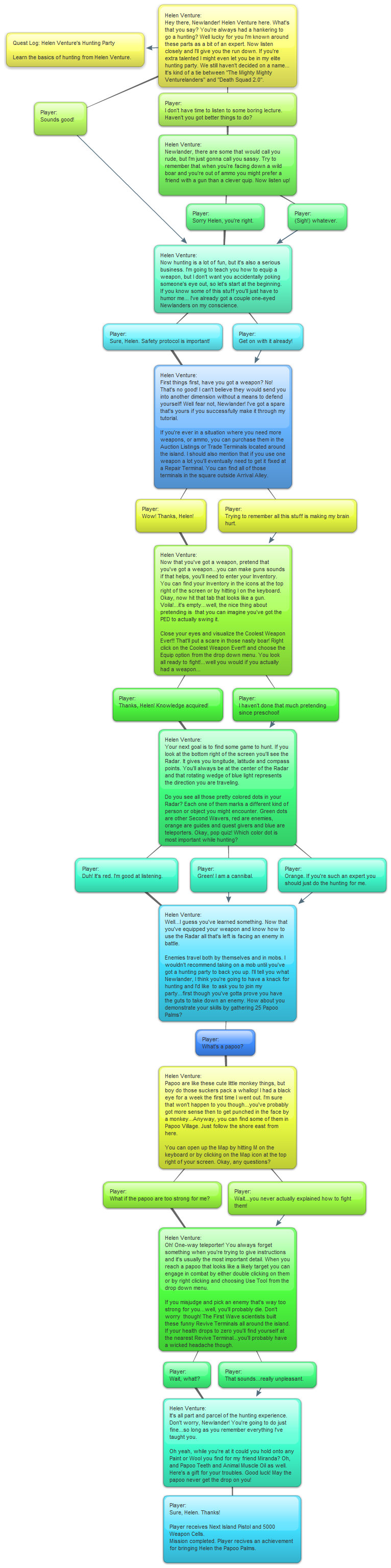 Mission Helen Ventures Hunting Party Walkthrough Flowchart.jpg